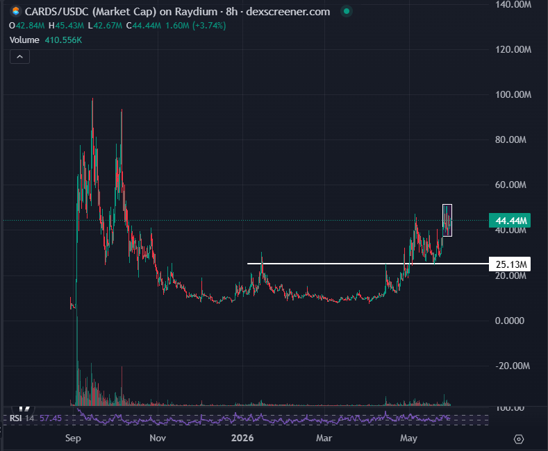 Bluntz_Capital's tweet photo. this $cards uptrend is solid and text book, keeps breaking out and consolidating above highs.

ppl keep pointing out the revenue numbers that collectr crypt are doing shouldn't be used because revenue isnt profit, which is absurd, but lets agree for the sake of their own argument and use profit numbers instead.

collectr crypt did 4.6m profit last month and this month all signs are pointing towards that being even higher, annualized thats 55m profit.

if we were valuing this like a stock we'd be talking 700m-1b mcap and thats conservative.

team has already said they intend to do buybacks in the future but will do so months after the fact so people cant frontrun them, telegraphing it to the world is -EV for them duh.

also FWIW many people obivously want buybacks but as a holder i personally want the team to keep reinvesting profits into inventory, team also knows this is how they win.

not only are they making insane money on the gacha itself but long term, the real growth imo will come from the marketplace itself which takes a 2% fee for any slabs sold (ebay charges 10%)

this relies on people keeping cards they pull on collectr crypt and trading on the marketplace, and the only way the marketplace gets the liquidity it needs to succeed is by constantly procuring more inventory and people keeping cards they pull on the gacha, they incentivize people keeping the cards by having the spins be +EV over the long term which they are already doing and around 35% of people are already keeping cards pulled

buybacks are great for the short term non believers but they come at the expense of growth, and i believe the team knows this, @TuomHolmberg  seems like a very smart guy.