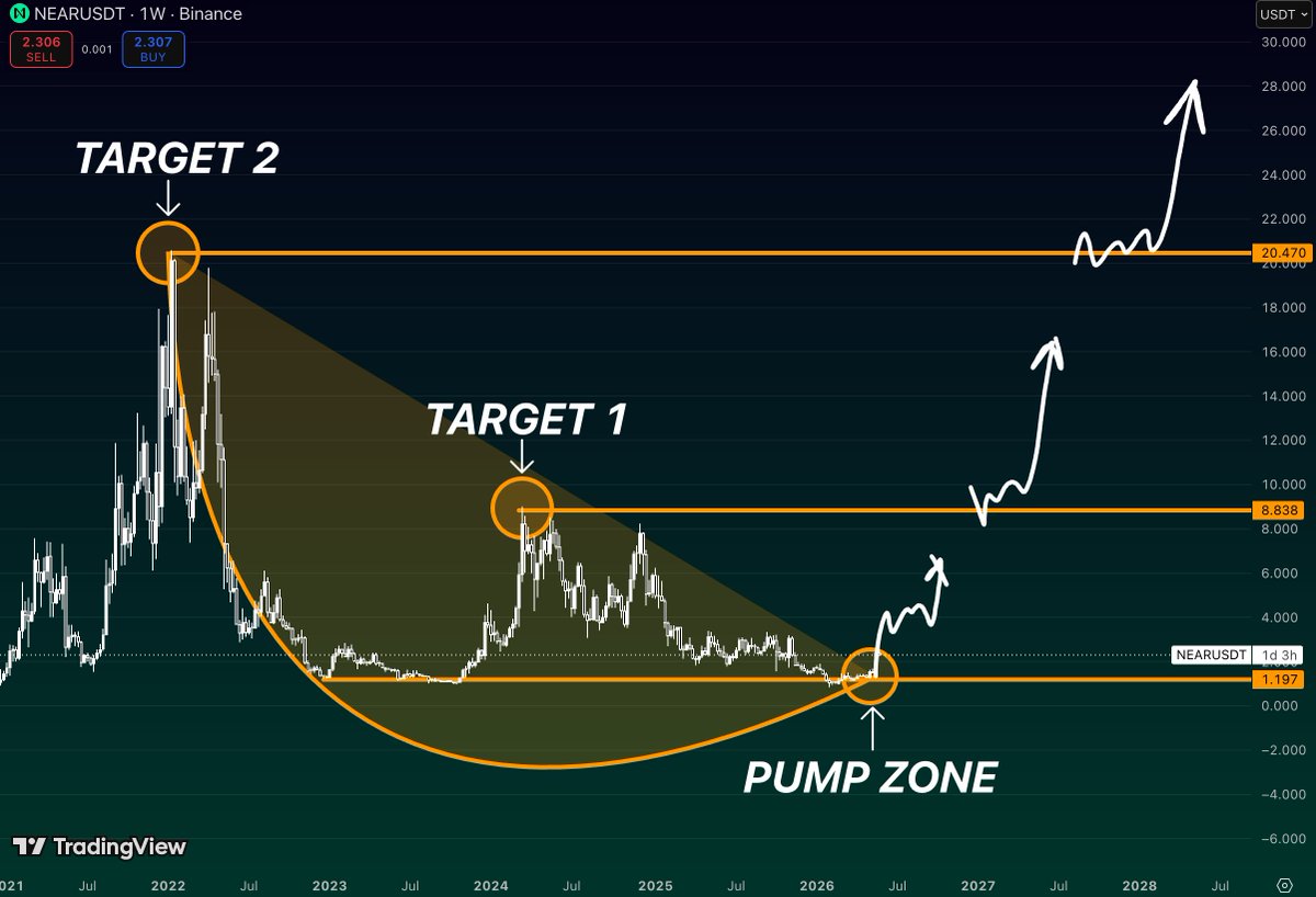 PnLzero's tweet photo. $NEAR spent almost four years building one GIANT rounded base

Think about that for a second

While traders chased every new narrative

$NEAR quietly went from euphoria… to collapse… to complete indifference

Now price is sitting exactly where previous cycles started

The same zone that launched major expansions before

The first real test waits near $9

That’s where sellers showed up in 2024 and where many participants will be tempted to take profits again

Above that sits the $20 area

The level that defined the peak of the entire cycle

What’s fascinating isn’t the upside target

It’s the amount of time spent preparing for it

The longer a market sleeps, the more violent the wake-up tends to be