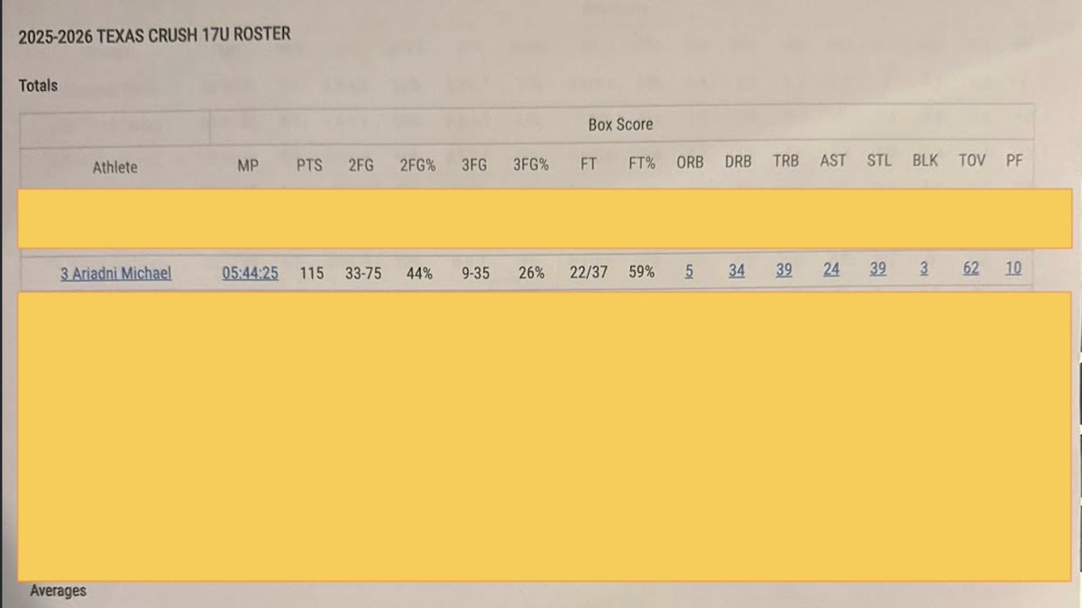 AriadniMichael's tweet photo. Thank you to the @Texas__Crush and my teammates for a great half season. I wish them good luck in #elite40 #run4roses. Finished 1st in points &amp; steals and 2nd in 2FG%, Rebounds, &amp; assists. Highlights at https://t.co/Apfs8ObYYv

Now getting ready for FIBA U16 EuroBasket! https://t.co/92HHP3vzv7