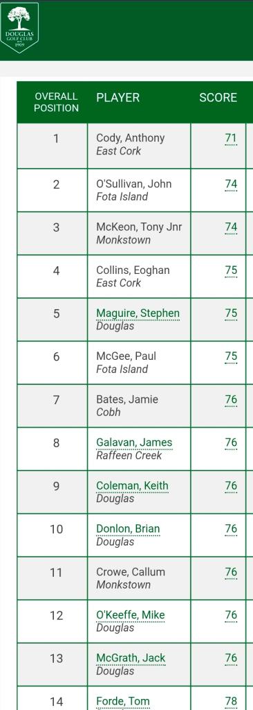 Douglasgolfclub's tweet photo. Congrats to Anthony Cody from Fermoy G.C., winner of our Junior Scratch Cup today, sponsored by EHS International.
Anthony had 71 gross on the Par 70 Black Course!
An outstanding score and a very worthy winner! 
🏆👏👏👏 https://t.co/yZ3TmdydKU