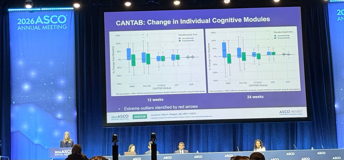 TiansterZhang's tweet photo. @CaPsurvivorship @DanaFarber_GU reports her many year #ARACOG trial — important objective measures for cognitive changes on darolutamide vs enzalutamide in #prostatecancer. Daro w improved cog fxn vs enza. Important work for ARPI selection. @asco #ASCO26 @oncoalert @urotoday https://t.co/0Of8OInmTG
