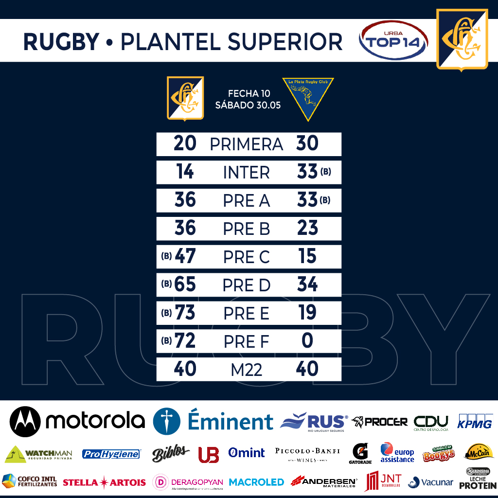 NotiChampa's tweet photo. 🏉 𝗥𝘂𝗴𝗯𝘆 𝗣𝗦
Resultados Fecha 10 torneo Urba Top 14 https://t.co/XZTZpe1wkk