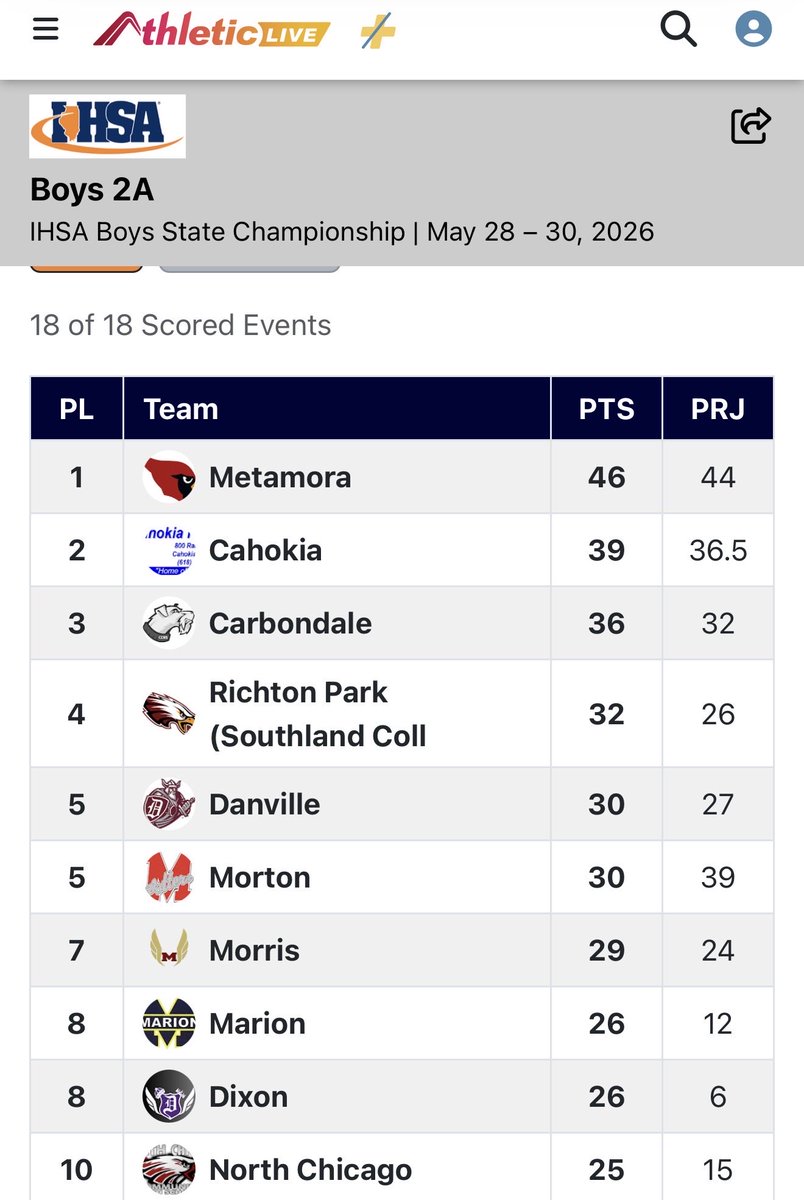 icetimecleve's tweet photo. Metamora has won the IHSA Class 2A boys state team championship. First track state championship in school history. https://t.co/8oQCbinnQH
