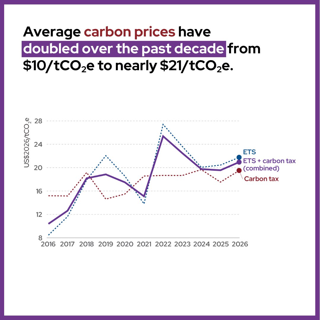 WBGPubs's tweet photo. Carbon prices have grown 7% over the past year and doubled over the last decade. The average carbon price is now nearly $21/tCO2e:
https://t.co/rDAZLxX2IR

#PriceOnCarbon https://t.co/hOg6eHeKmu