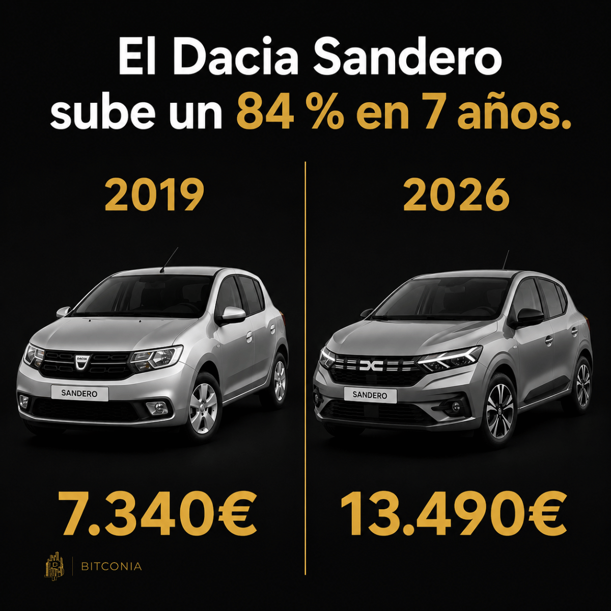 OmarLopezBTC's tweet photo. En 2019 un Dacia Sandero, el coche más básico que podías comprar en España, costaba 7.340 euros.

Hoy, en 2026, el Sandero más básico arranca en 13.490 euros.

Casi 84% más caro en 7 años.

Te paro antes de que vengas a corregirme en los comentarios: sí, el Sandero de ahora trae más cosas que el de 2019. Más airbags, mejor multimedia, equipamiento que antes no venía de serie. Es verdad, no es exactamente el mismo coche.

Pero quitemos eso. Quitamos un 20%, un 30% si quieres, por todo el equipamiento extra.

Te queda igualmente una subida del 50-60% en 7 años. En el coche de referencia para gente normal. El que compra quien no puede permitirse otro coche. El más vendido de España

Y a ti, ¿te han subido el sueldo un 50% en estos 7 años? ¿Tus ahorros valen un 50% más que en 2019? ¿Verdad que no?

Pues eso es lo que llaman inflación. Y te dicen que es un 2% al año. Una cifra tranquilizadora para que sigas durmiendo. Mientras el coche más barato del mercado pasa de 7.000 a 13.500 euros.

Y la lista no acaba en el coche. El alquiler, el aceite, el supermercado, la luz, los seguros, el colegio de los niños. Todo.

Te están vaciando los ahorros sin avisarte. Cada año un poco. Y como es poco a poco, no te enteras hasta que un día te paras a hacer cuentas y dices 

"Espera, ¿dónde está mi dinero?".

He escrito una guía gratuita para gente que ya ha currado lo suyo y no quiere ver cómo su patrimonio se evapora. Por qué pasa esto y, sobre todo, qué puedes hacer tú. Se lee en 15 minutos.

Enlace en el primer comentario.