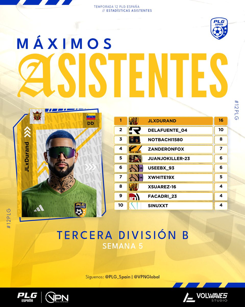 PLG_Spain's tweet photo. 𝚁𝙰𝙽𝙺𝙸𝙽𝙶𝚂 𝚂𝙴𝙼𝙰𝙽𝙰𝙻𝙴𝚂: 𝗧𝗘𝗥𝗖𝗘𝗥𝗔 𝗕

🔸 @ALBERTOSG_97 está que se sale. Ya suma 17 goles en liga. 

🔸 4 pases de gol más esta semana para @Jrael_Durand. 

🔸 @Espartanos_CF, @NovaGamingxx y @Eleven_Wizards las mejores zagas. 

🔸 @Yuri_gk99 se desmarca como mejor portero. 

💎 ¿Qué jugadores estarán en el mejor 𝑿𝑰? 

#12PLG ⚽🎮 | @VPN_Spain | @VPNGlobal