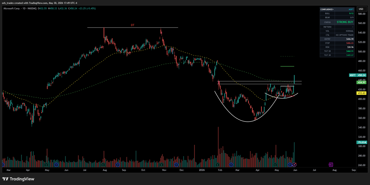 OptionsRule's tweet photo. $MSFT update 👀

Base ✅
Squeeze ✅
Breakout ✅
We said 435–440 was the wall.
Bulls cleared it clean and now they can finally start talking.

Next test: 468–490 zone.

As long as MSFT holds above the breakout area, this chart is no longer just “chop with potential.” It’s trend repair in motion.