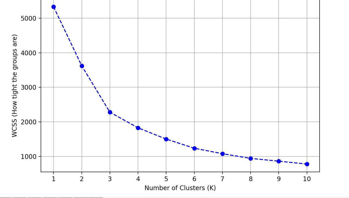 maisonlarii's tweet photo. day 7.
worked on my 4th task...

my first time using unsupervised learning: the k-means clustering model. I understand the concept to an extent, but I'll need to do more studying on it.

didn't fully grasp the whole "wcss" concept yet, but I know I will. https://t.co/sajydGgvSs