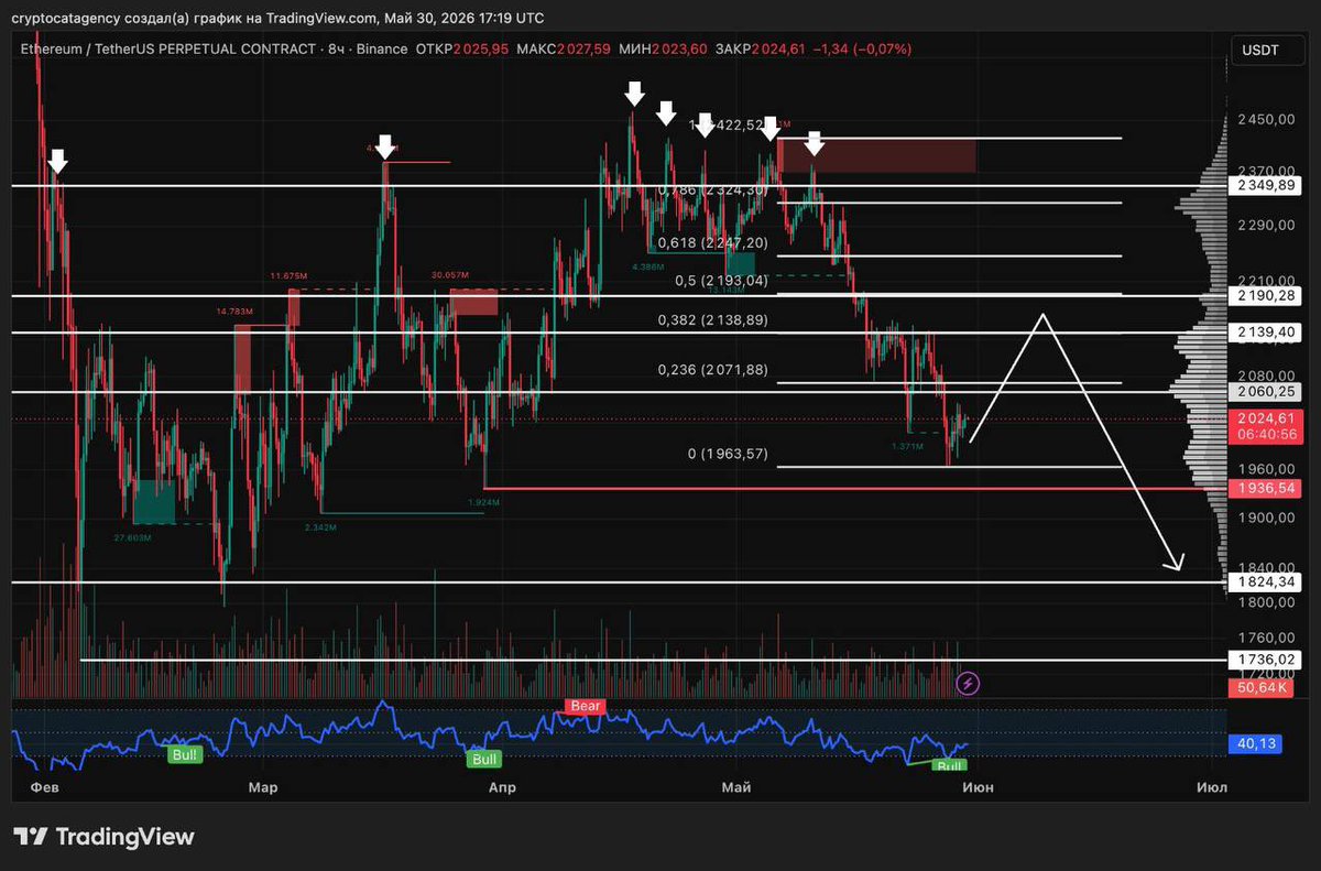 Cryptocatagency's tweet photo. ethereum:native 8H

I think most of the main bullish narrative in ETH is already priced in.

In the near term, I expect a return to the 2139–2190 resistance zone, where it will be interesting to watch seller reaction and the next move in the correction scenario.

Locally, I also wouldn’t rule out a move up to clear short-side liquidity - that would actually look like the most logical setup before a new leg down, especially if the market gets another positive news impulse.

For now, the base case remains the same: after a reaction from resistance, I expect continuation lower with targets at 2060, 1936, and below.

If the correction deepens, the next reference levels are 1824 and 1736.