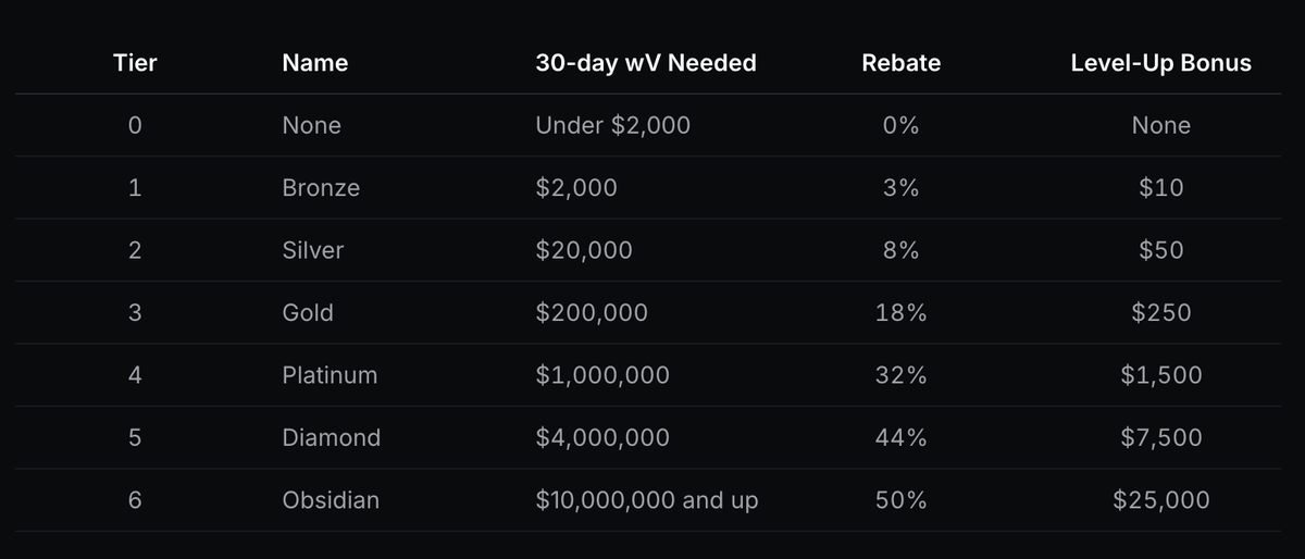 DextersSolab's tweet photo. New Taker Rebate formula is NOT just a fee program.

It's the clearest signal yet about how $POLY airdrop will actually be distributed.

And the gap between tiers should terrify anyone who has been farming casually.

Here's the math most people are completely ignoring:

Polymarket replaced raw dollar volume with Weighted Volume.

wV = Trade Size × (1 - Entry Price) × Category Weight

This single formula changes everything about which activity counts.

Buying near-certain shares at 95 cents, your volume gets multiplied by 0.05.

Essentially invisible to the system.

Buying cheap shares at 5 cents, your volume gets multiplied by 0.95.

That is a 19x difference from the same dollar amount deployed.

The formula punishes safe wash trading and rewards actual directional risk.

Category multipliers stack on top:

> Crypto markets get 2.3x
> Economics and weather get 1.7x
> Politics gets 1.3x
> Sports gets 1x
> Geopolitics gets 0x

Someone buying 5 cent crypto markets is generating 2.3 × 0.95 = 2.185x weighted volume per dollar vs someone buying 95 cent geopolitics getting zero.

Now map this directly to the airdrop tier structure.

Bronze pays $10.
Obsidian pays $25,000.

That is a 2,500x difference within the same program.

If $POLY follows the same weighting logic, one serious farmer could receive more tokens than 3,000 casual users combined.

Uniswap 2020 gave everyone 400 UNI.

Heavy LP providers received multiples through subsequent distributions.

ENS 2021 multiplied allocations based on usage depth.

Polymarket is more sophisticated than both.

The Taker Tier minimum to even qualify is $2,000 in weighted volume.

That already eliminates the majority of wallets before allocation even starts.

What remains gets sorted exponentially.

The formula is live already.

Every day of correctly weighted volume now compounds toward both daily rebates and airdrop positioning simultaneously.

Hope you got my point.