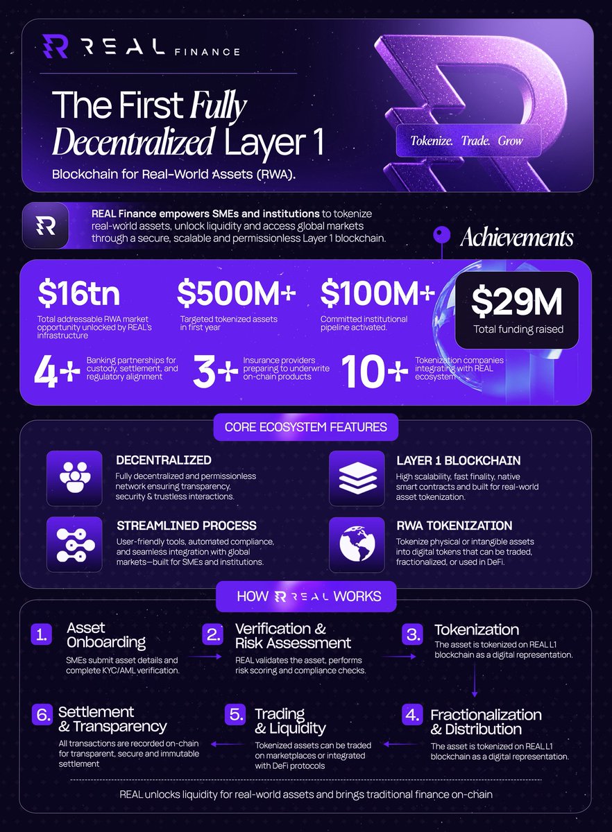 Callme_Proton's tweet photo. Most people still think blockchain is only about memes, trading or coins moving from one wallet to another.

But what if blockchain could actually help businesses unlock real money from real assets?

That is exactly what @RealFinOfficial is building.

Imagine a business owning properties, equipment, invoices, bonds or other valuable assets but struggling to access liquidity quickly. Normally, that process is stressful, slow and full of middlemen.

REAL wants to change that by bringing those real-world assets on-chain.

With REAL Finance, assets can be tokenized, divided into smaller shares, traded globally and even used inside DeFi. That means more access, more liquidity and more opportunities for both businesses and investors.

What makes it even more interesting is that REAL isn’t just another random blockchain project trying to follow trends. They’re building a full Layer 1 ecosystem focused completely on RWAs (Real-World Assets), with:
 ▫️Built-in compliance ▫️Risk validation ▫️Institutional-grade infrastructure ▫️Marketplace integration ▫️Governance through $ASSET ▫️Support for developers building financial applications

And the numbers already show serious ambition:
 ▫️$29M raised ▫️$100M+ institutional pipeline activated ▫️Multiple strategic partnerships ▫️Banking & insurance integrations in progress

The crazy part?

The RWA market is expected to become a multi-trillion dollar industry and REAL Finance is positioning itself as one of the infrastructures powering that future.

This isn’t just about crypto anymore. It’s about bringing real finance on-chain in a way that actually makes sense.

I made an infographic breaking everything down properly, it entails the ecosystem, tokenomics, partnerships, roadmap, milestones and how REAL Finance actually works.

Check the infographic below to get a clearer picture of what @RealFinOfficial is building 👇 #UCCC