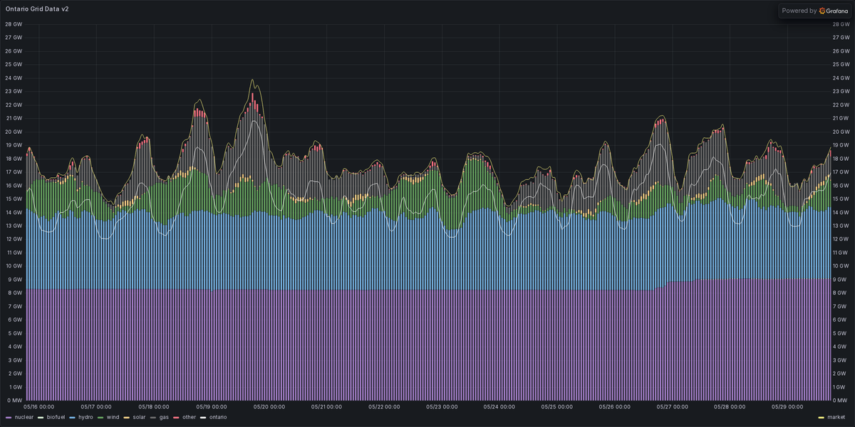 ONEnergyStats's tweet photo. Rolling 14-day Ontario power mix: https://t.co/iLzUslNbEP