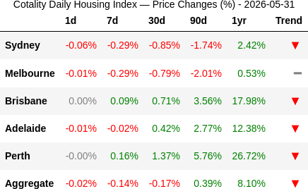 rabbit_wealth's tweet photo. 📉 2026-05-31: Perth leads at 86 momentum, Brisbane 83 — both near peak. Adelaide 70, aggregate 43, Melbourne 6, Sydney 13. Perth still doing the heavy lifting at +16.5%/yr, but all four gainers are losing steam vs last quarter. https://t.co/cAcbRXOUiH