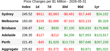 rabbit_wealth's tweet photo. 📉 2026-05-31: Perth leads at 86 momentum, Brisbane 83 — both near peak. Adelaide 70, aggregate 43, Melbourne 6, Sydney 13. Perth still doing the heavy lifting at +16.5%/yr, but all four gainers are losing steam vs last quarter. https://t.co/cAcbRXOUiH