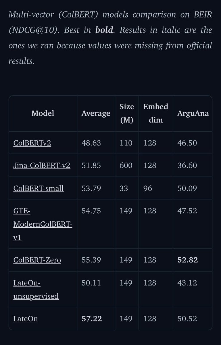 antoine_chaffin's tweet photo. It’s only BEIR but there are almost 10 points gap between v2 and LateOn
We also have good evidence that the model generalize very well outside of BEIR

GTE-ModernColBERT was an upgrade
LateOn is a whole new generation 
And all of them have the exact same usage in PyLate https://t.co/qfxH43r9Iv