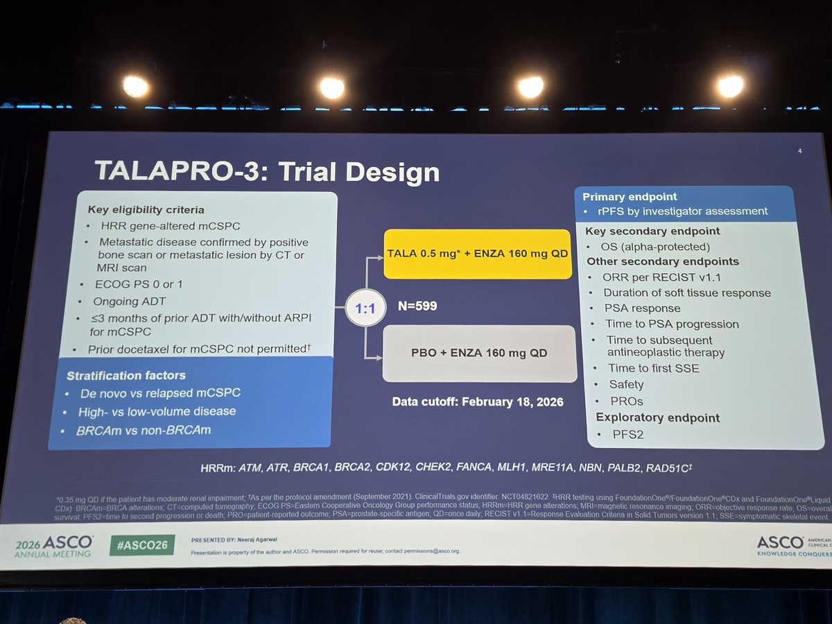 OncLive's tweet photo. 📌Landmark, phase III #TALAPRO3 trial in #HRRa #mCSPC:

 ⭕️MET primary endpoint:  #talazoparib + #enzalutamide sig improved #rPFS vs ENZA alone (HR 0.48, 95% CI 0.357-0.647, p<0.0001)
▶️Benefit more prominent in BRCA-mutated (HR 0.368) but also seen in nonBRCA-mutated (HR 0.567) subgrouos. 
▶️OS trend favored TALA+ENZA
▶️Safety was manageable and consistent with known profiles, though 3 MDS/2 AML

✅️These data lend support to TALA + ENZA in 1L setting for HRR altered mCSPC

#ASCO2026  @ASCO
@TiansterZhang @QianJanieQin @montypal @PGrivasMDPhD @DrChoueiri @neerajaiims @OncoAlert