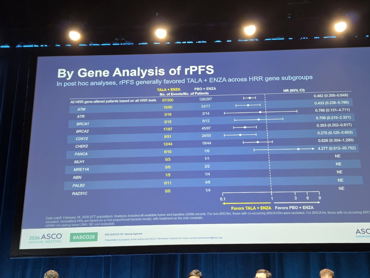 OncLive's tweet photo. 📌Landmark, phase III #TALAPRO3 trial in #HRRa #mCSPC:

 ⭕️MET primary endpoint:  #talazoparib + #enzalutamide sig improved #rPFS vs ENZA alone (HR 0.48, 95% CI 0.357-0.647, p<0.0001)
▶️Benefit more prominent in BRCA-mutated (HR 0.368) but also seen in nonBRCA-mutated (HR 0.567) subgrouos. 
▶️OS trend favored TALA+ENZA
▶️Safety was manageable and consistent with known profiles, though 3 MDS/2 AML

✅️These data lend support to TALA + ENZA in 1L setting for HRR altered mCSPC

#ASCO2026  @ASCO
@TiansterZhang @QianJanieQin @montypal @PGrivasMDPhD @DrChoueiri @neerajaiims @OncoAlert