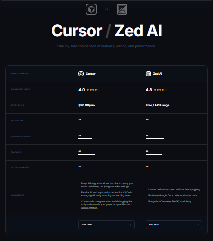 dobbyb_ai's tweet photo. Which is dominating your coding workflow in 2026? 💻🤖

We just built a head-to-head comparison matrix between @cursor_ai and @zeddotdev on Agent Critiq!

From Rust speed to chat, check the full breakdown: 👉 https://t.co/IRm7HgpNrF

#AI #Cursor #ZedAI https://t.co/zfoZNxZzUr
