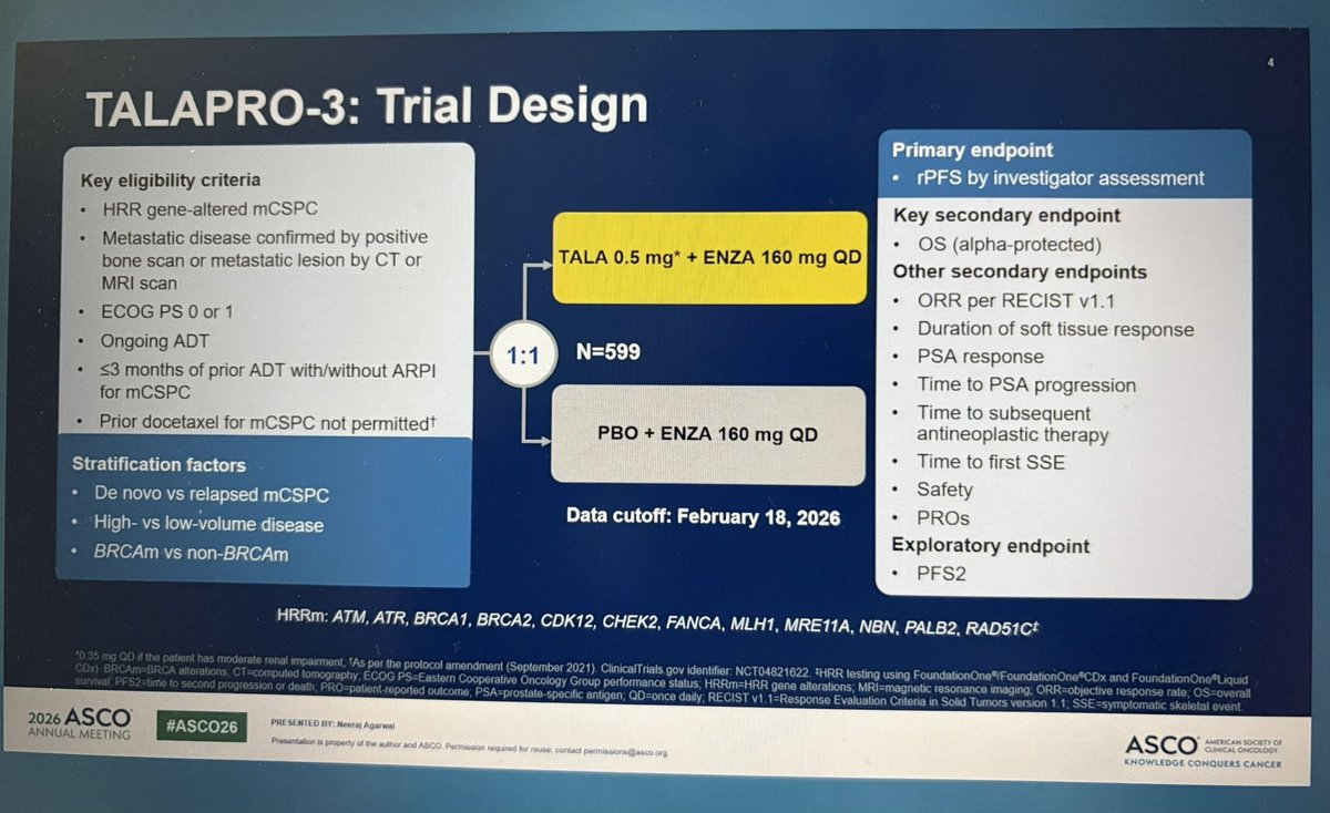 jgong15's tweet photo. @neerajaiims PhIII TALAPRO-3 of #ADT + enza +/- talazoparib in #1L HRR-mutant #mCSPC ➡️ improved rPFS in BRCA/non-BRCA-mt pts in tala arm, OS immature, G3-4 TRAEs 79% vs 41% in control, 3 cases MDS &amp; 2 cases AML (tala arm) vs 1 case MDS/AML (control arm)

#ASCO26 @OncoAlert https://t.co/BVeSMGuncy