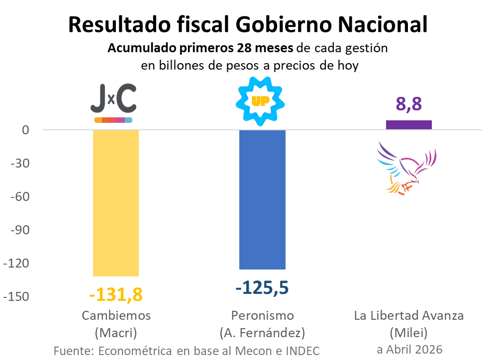 rcas1's tweet photo. Cómo reconocer un degenerado fiscal:

Simple, en 28 meses de gestión suelen acumular más de 125 BILLONES de pesos de déficit fiscal. https://t.co/UXETRSe4bI