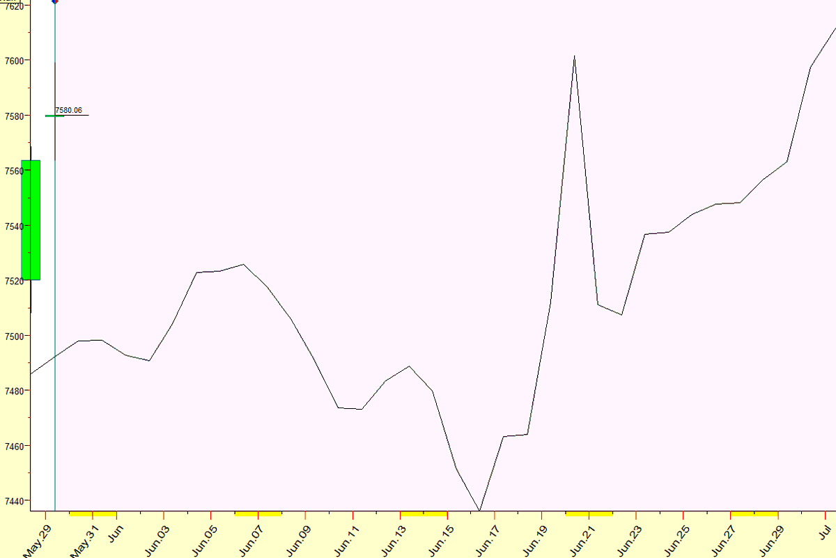 IntradayCycles's tweet photo. Here is $SPX June 2026 Forecast, also posted is the inverse. The charts are not scaled for Price. https://t.co/OFdWuiwMQE