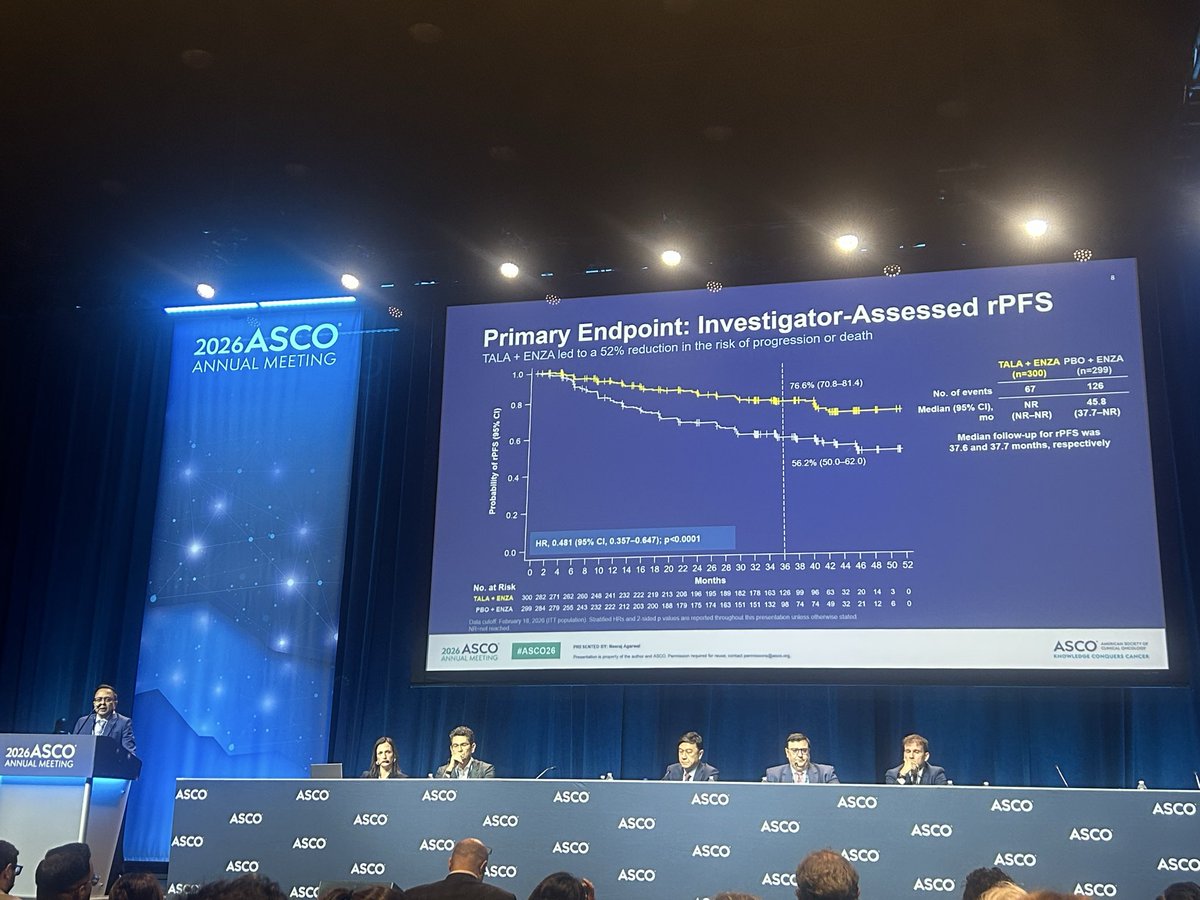 nsayeghmd's tweet photo. 👉🏻 Happening now @ASCO #ASCO26 : results of the phase 3 TALAPRO-3 trial meeting its primary endpoint with significant rPFS benefit with TALA + ENZA over ENZA in HRR+ mHSPC. Benefit remains significant in BRCA and non-BRCA. @neerajaiims @Huntsman_GU @huntsmancancer https://t.co/EiA2g4VfdO