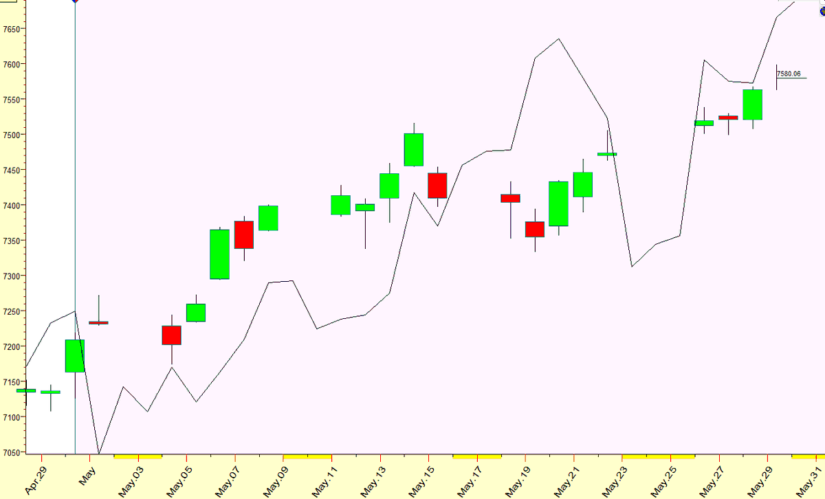 IntradayCycles's tweet photo. @PaddyTheBird Here is the final result. It showed a trend up for the month which it did, however it didn't capture the 5/14 sell that well. I think it was a very challenging month with geopolitical events. https://t.co/PH4ogF3Olk