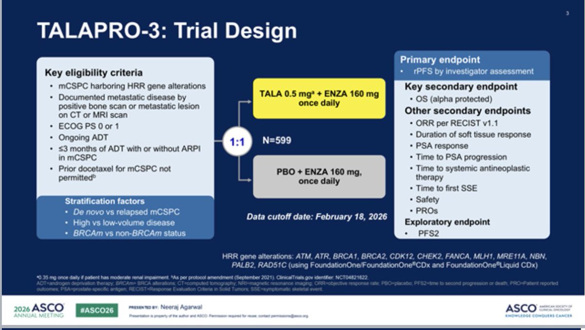 tompowles1's tweet photo. TALAPRO-3 #ASCO26  talazoparib + enzalutamide in HRR-altered mCSPC prostate looks the most impressive PARPi data to date.  Efficacy in the non-BRCA HRR population is impressive IMO. Long term treatment is associated with long term side effects. @neerajaiims @OncoAlert https://t.co/9ESFUQuUek