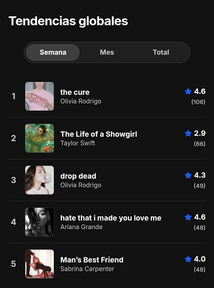bopplive's tweet photo. Hoy cumplimos una semana!! 🥳🥳🥳

Les traemos el top semanal que inaugura nuestra web 🌐

Olivia dominando y ariana llegando al top 4 en solo un día 👀 https://t.co/lxDrNwywwj