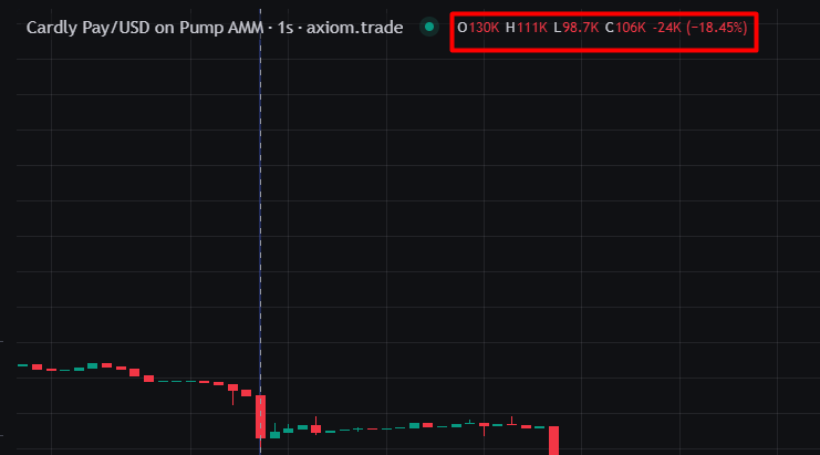 King_Memento's tweet photo. I Checked the two major sells that started the entire sell-off panic here-

Both the wallets bought higher and sold in loss hence causing a sell off from 160 to 70k, 

And then other small sellers panicked as well, I think the best way to install confidence here would be to buy back and lock more.

I tried that tek myself i couldnt believe you'd do that.

DO the right thing @CardlyPaySol .

$CARDLY
BbaP6EJDMWHdhp7h9ugmDdnEb8iXBBp6FPd11AGXpump