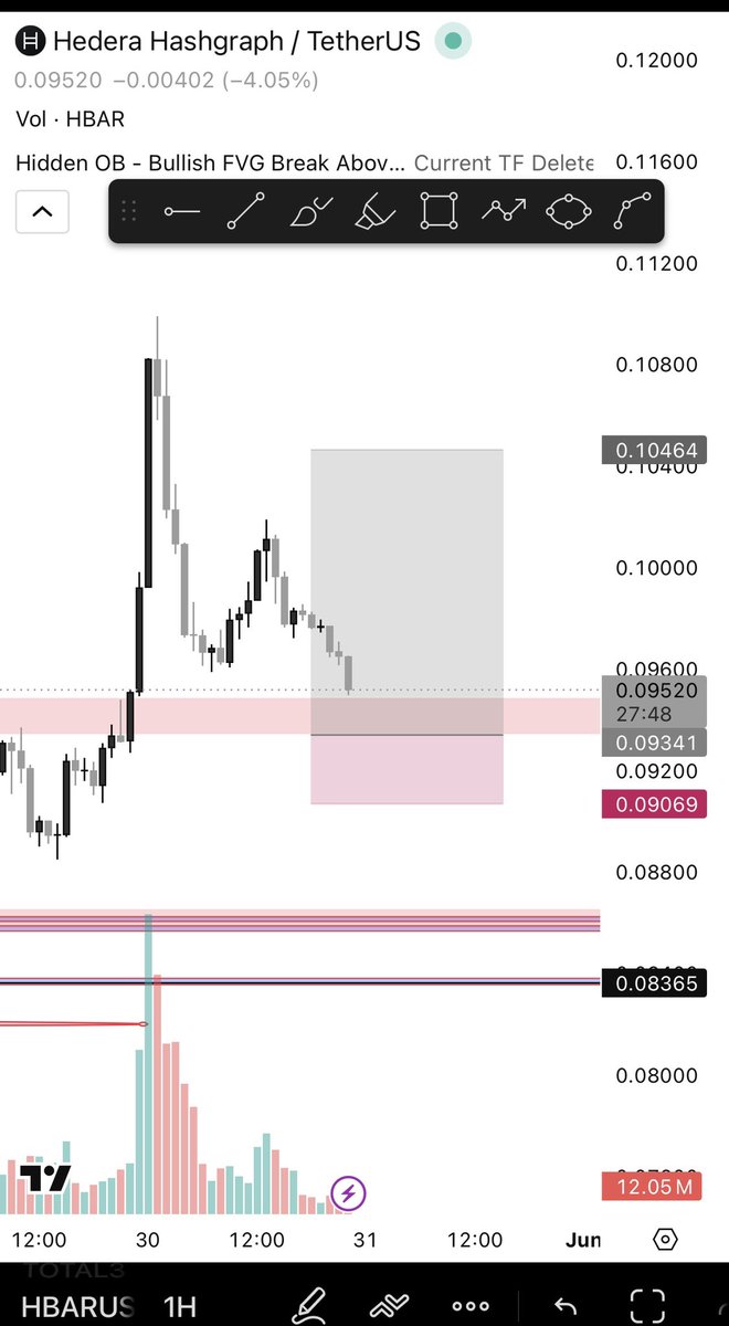Cryptomuslim09's tweet photo. hedera-hashgraph:native 

Scalp opportunity, waiting for bounce on marked level. Enjoy https://t.co/buKA05VrQA