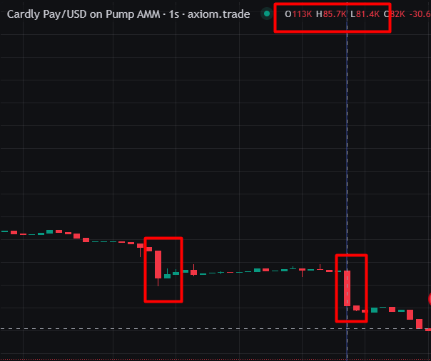 King_Memento's tweet photo. I Checked the two major sells that started the entire sell-off panic here-

Both the wallets bought higher and sold in loss hence causing a sell off from 160 to 70k, 

And then other small sellers panicked as well, I think the best way to install confidence here would be to buy back and lock more.

I tried that tek myself i couldnt believe you'd do that.

DO the right thing @CardlyPaySol .

$CARDLY
BbaP6EJDMWHdhp7h9ugmDdnEb8iXBBp6FPd11AGXpump