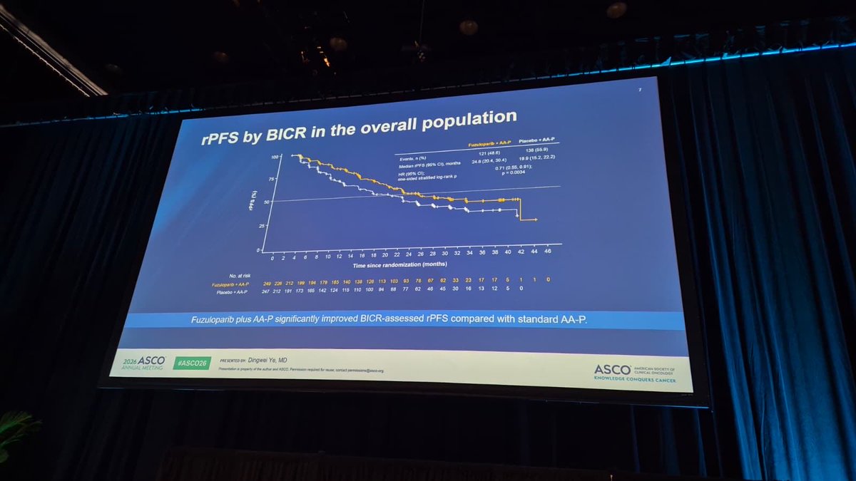 DrChoueiri's tweet photo. Interesting phase III data from FUZUPRO in 1L mCRPC: fuzuloparib + AA-P prolonged rPFS over AA-P alone, with notable activity in DRD-positive pts (27.7 vs 13.9 mo; HR 0.51). Safety profile remained manageable without new signals.
#ASCO26 #ProstateCancer
@OncoAlert @ASCO @OncBrothers