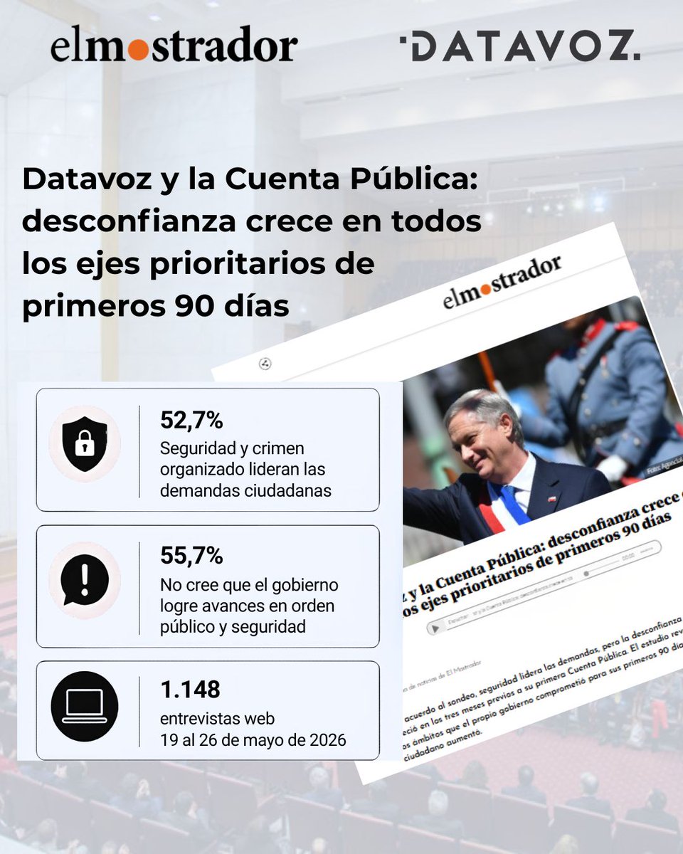 DatavozStatcom's tweet photo. Nuestro GPS Ciudadano llegó a @elmostrador. La desconfianza ciudadana creció en los tres ejes que el propio gobierno comprometió para sus primeros 90 días, justo antes de la Cuenta Pública del 1 de junio. 
https://t.co/s2wev187xl https://t.co/DjCb30vHfR