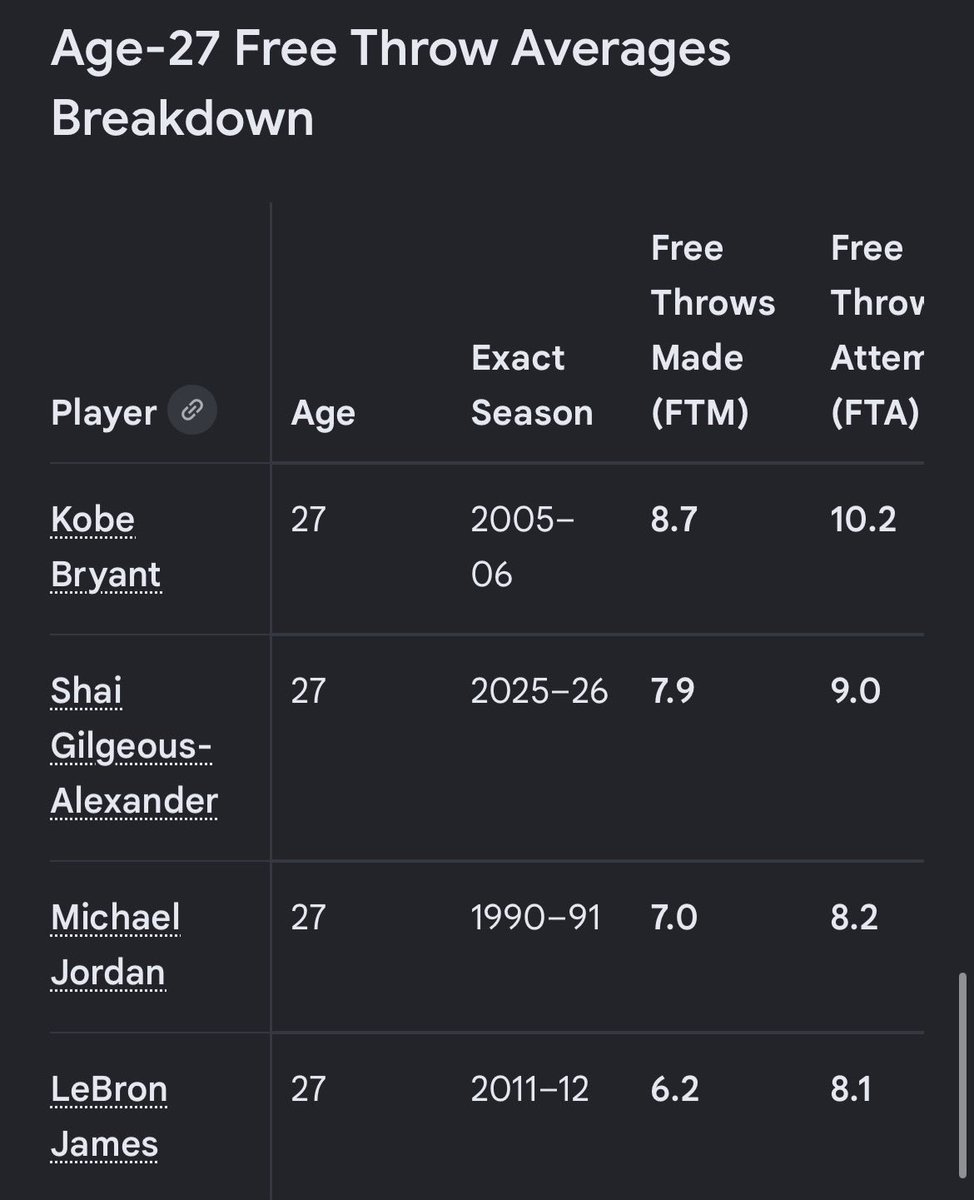 steintime_'s tweet photo. @warriorsger The stars he named all had a similar free throw averages compared to shai at age 27 🤷‍♂️ https://t.co/jNOTG40XYG