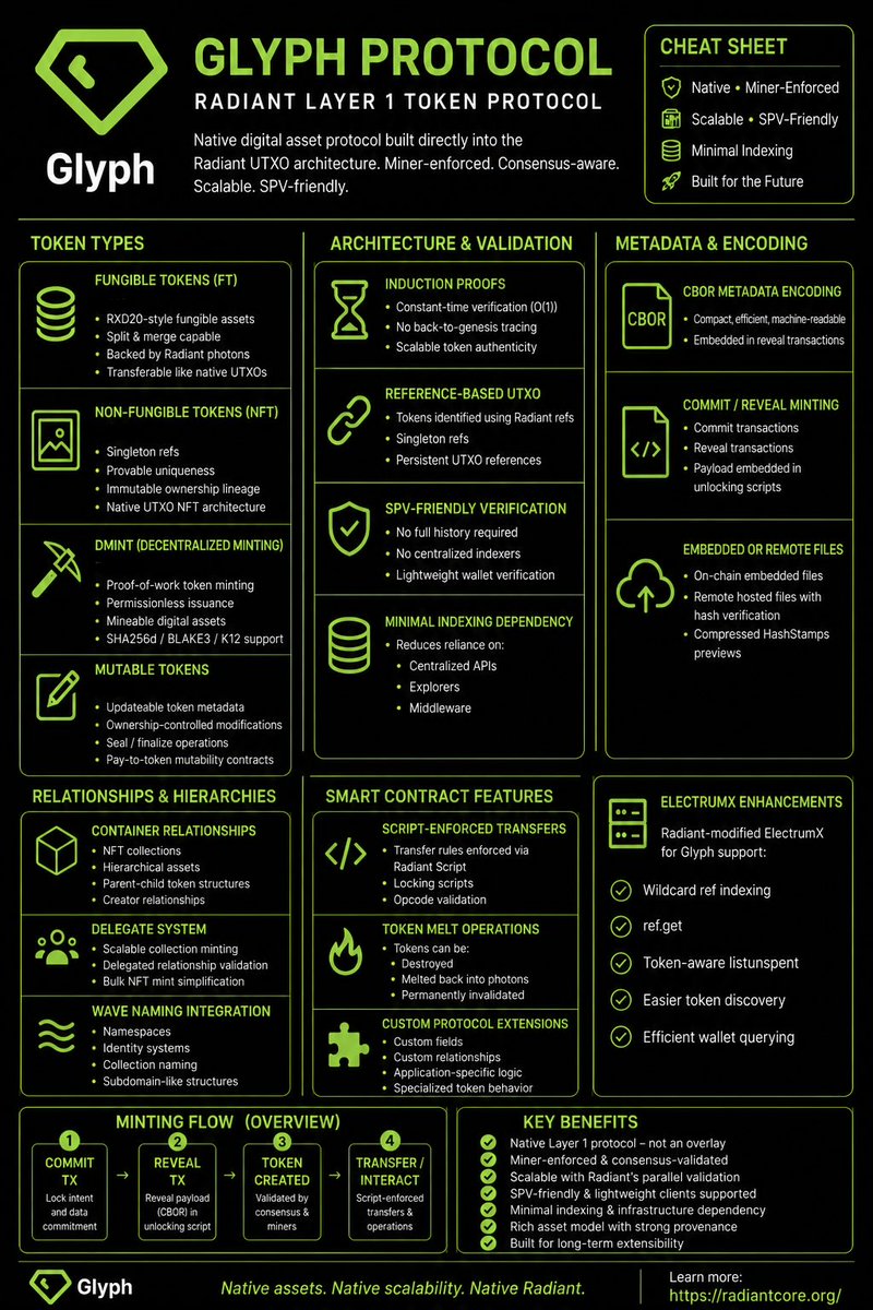 noCookie9107's tweet photo. Most token protocols depend on trust.
Glyph Protocol is designed around verification.
Native. Miner-enforced. Scalable.
@Planet_Radiant
@RXD_Community
@RadiantCoreOrg
@Glyphium
@Glyph_Protocol
#GlyphProtocol #Radiant #UTXO radiant:native https://t.co/UcBU68Y8EY