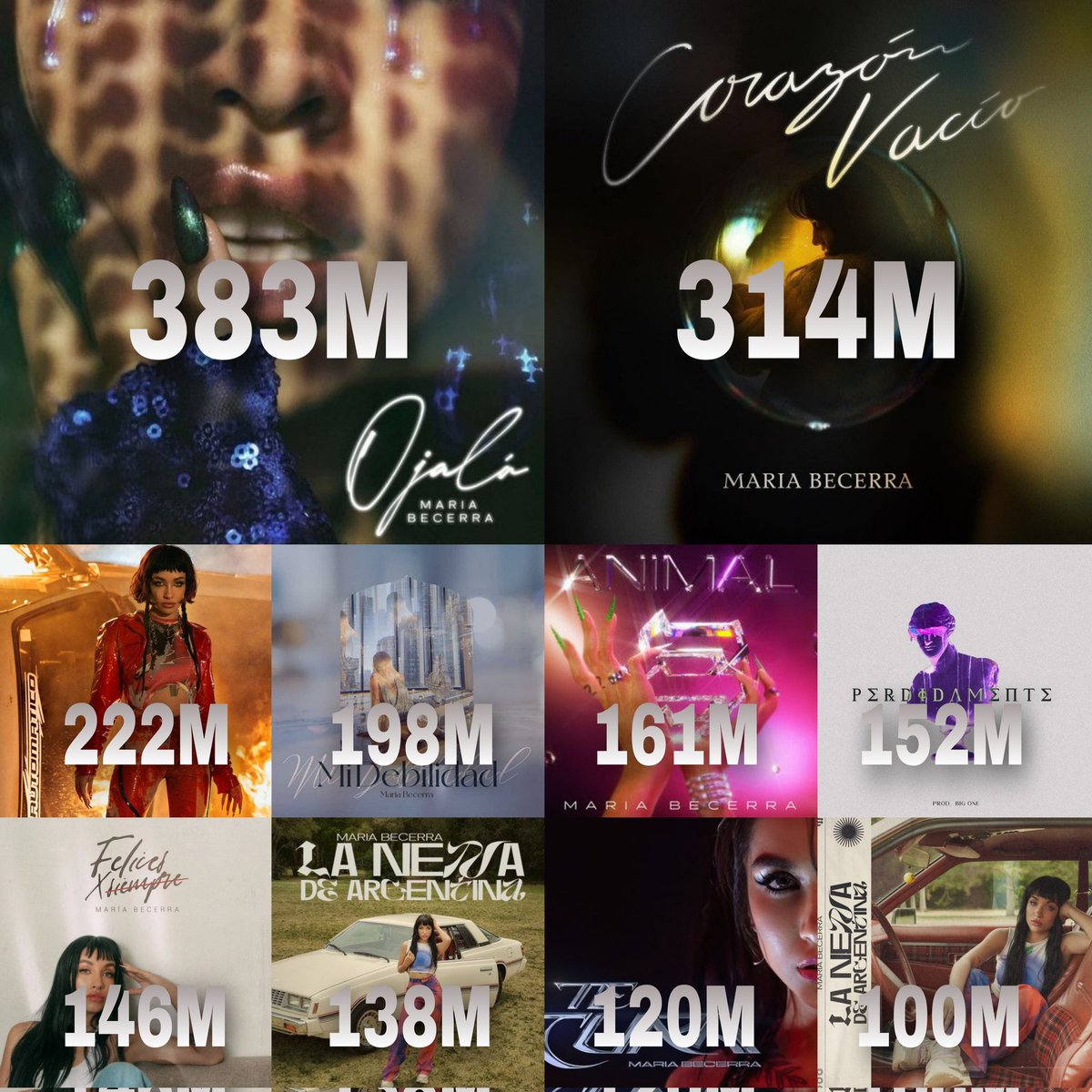 BecerraData's tweet photo. El videoclip de “DESAFIANDO EL DESTINO” de María Becerra ha superado los 100 MILLONES de visualizaciones en YouTube.

Ya son 10 los videos oficiales en solitario de la artista que alcanzan esta cifra. En total, 38 videos de su carrera han superado la marca en la plataforma. https://t.co/5VhEcWfVtQ