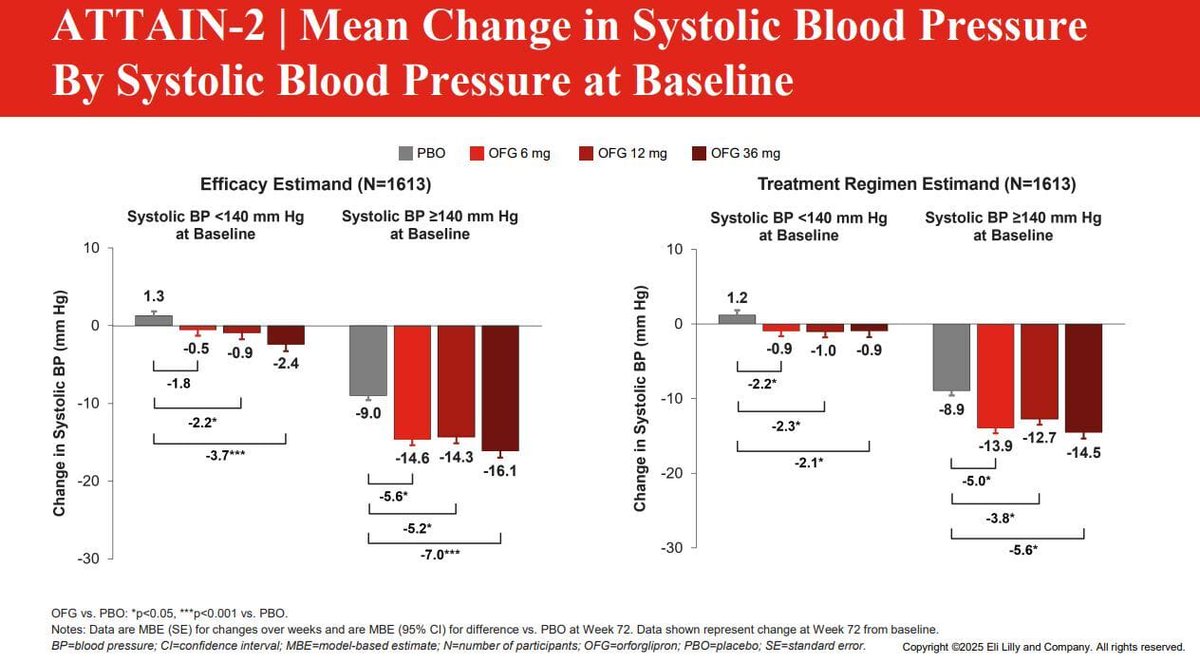 rn_flex's tweet photo. @CristinaDeReins One trial I'll be keeping a close eye on is ATTAIN-HTN. It's testing oral non-peptide GLP1 med orforglipron for HTN. In pre-existing HTN patients it ⏬ SBP ~15mmHg even with low doses (in first 8 weeks) Could be an unconventional but beneficial adjunctive therapy in the future! https://t.co/deJDr9nGIG