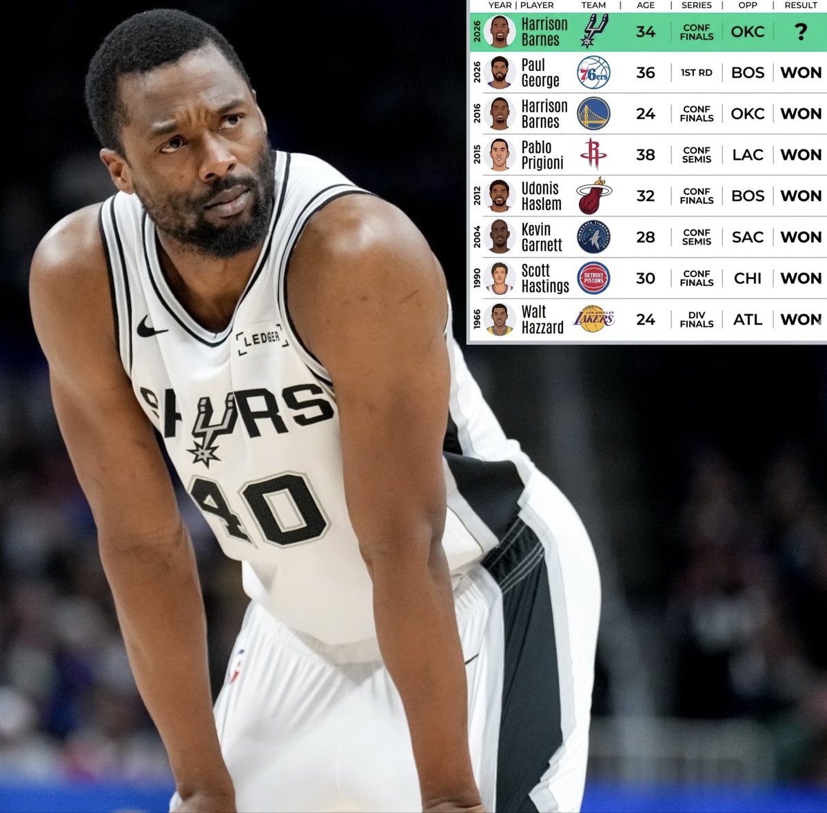 WTFstats's tweet photo. There’s been 7 instances in NBA History where a player had a Game 7 on their birthday.

All 7 times, their team won (7-0). 

Today is Harrison Barnes’ birthday… https://t.co/jZPui45aDM
