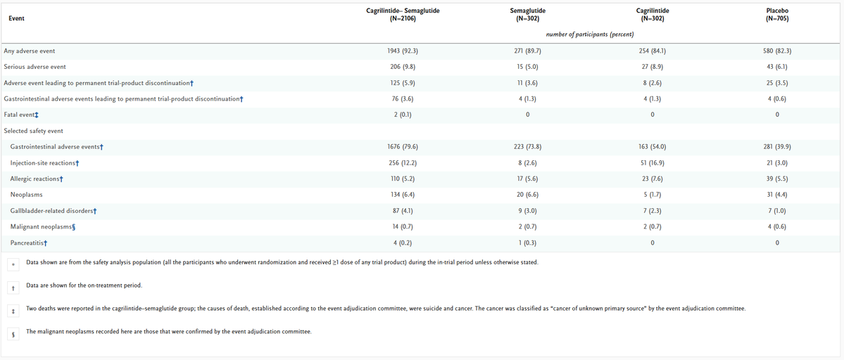 SubtleInduction's tweet photo. Have you noticed in Novo Redefine 1 (cagrisema non-diabetic obese) no mention of MACE rate? Tzp in Surmount-1 at 15mg had lower MACE rate vs pbo and lower doses had = rate. Also look at elevated pancreatitis rates for sema and cagrisema in redefine 1 and 2 $LLY $NVO https://t.co/crUWY559jZ