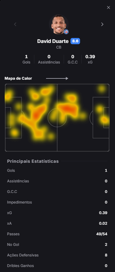 dashstatsbr's tweet photo. 🛡️ David Duarte brilha na defesa e no ataque pelo Bahia! 

DashScore 8.6🔥
⚽ 1 gol (0.39 xG) 
🎯 49/54 passes certos (90.7% de precisão) 
⚔️ 9/11 duelos ganhos (81.8% de eficiência) 
✈️ 4/5 duelos aéreos ganhos (80% de eficiência) 
🚀 2/3 bolas longas certas (66.7% de precisão) 
🛡️ 5 cortes & 3 desarmes 
❌ 0 dribles sofridos