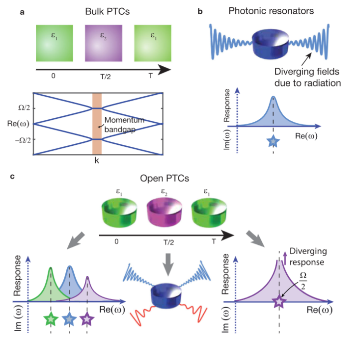 BryanKeIIy's tweet photo. [PDF] Revealing the Resonant Physics of Open Photonic Time Crystals🛸