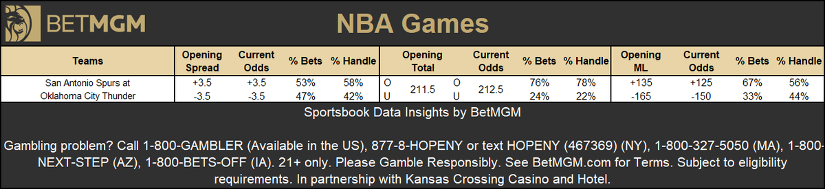 BetMGMNews's tweet photo. Updated WCF Game 7 betting @BetMGM🏀

Will the Knicks face the Spurs or the Thunder in the NBA Finals?🏆

Most bet player props🎟️
1. De'Aaron Fox Over 9.5 Total ASTs & RBs-140
2. Luguentz Dort Under 4.5 Points -105
3. Alex Caruso Over 11.5 Points -110
4. Dylan Harper Over 16.5 Total PTs, RBs, & ASTs-145
5. Alex Caruso Over 16.5 Total PTs, RBs, & ASTs-150

Most bet first field goals🎟️
1. Victor Wembanyama +450
2. Stephon Castle +775
3. Shai Gilgeous-Alexander +525
4. De'Aaron Fox +675
5. Chet Holmgren +650