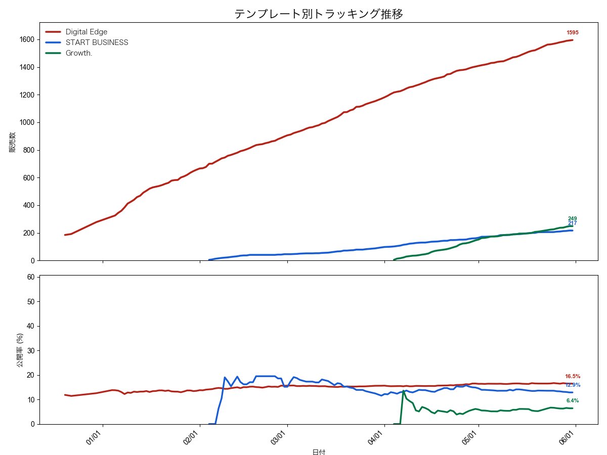 austomterry's tweet photo. Studio テンプレのトラッキング (2026/05/31)

🎉 今週は販売+67件と絶好調！

【Digital Edge｜Webサービス】
販売数: 1564 -> 1595 (+31) 📈
公開数: 259 -> 263 (+4)
公開率: 16.6% -> 16.5% (-0.1%) 📊

【START BUSINESS｜名刺代わり】
販売数: 206 -> 217 (+11) 📈
公開数: 28 -> 28 (+0)
公開率: 13.6% -> 12.9% (-0.7%) 📊

【Growth.｜コーポレート採用】
販売数: 224 -> 249 (+25) 📈
公開数: 15 -> 16 (+1)
公開率: 6.7% -> 6.4% (-0.3%) 📊