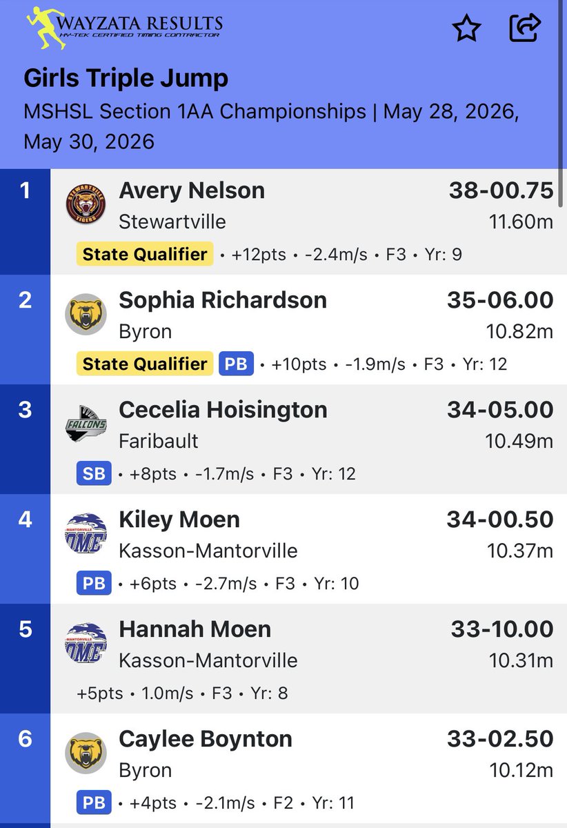 MrHoth2's tweet photo. Final results of the triple jump from today! Avery Meyer also earned a spot on the podium, placing 8th. #TigerPride https://t.co/xmY9OJlio4