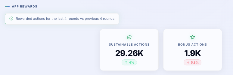 vebetterstats's tweet photo. New feature: Apps Bonus Rewards 🎁

See how many bonus rewards each app distributed over the last 4 rounds versus the previous 4 rounds.

Bonus rewards = rewards issued without a recorded sustainability impact.

#vechain #vebetterdao https://t.co/ShOLh545dd