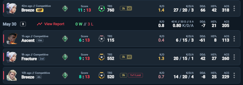 BleibClean02's tweet photo. Day 28
-69rr
Just bad games from me and didn't carry that unlucky but i try to carry next time :D https://t.co/C6BvLeteBu