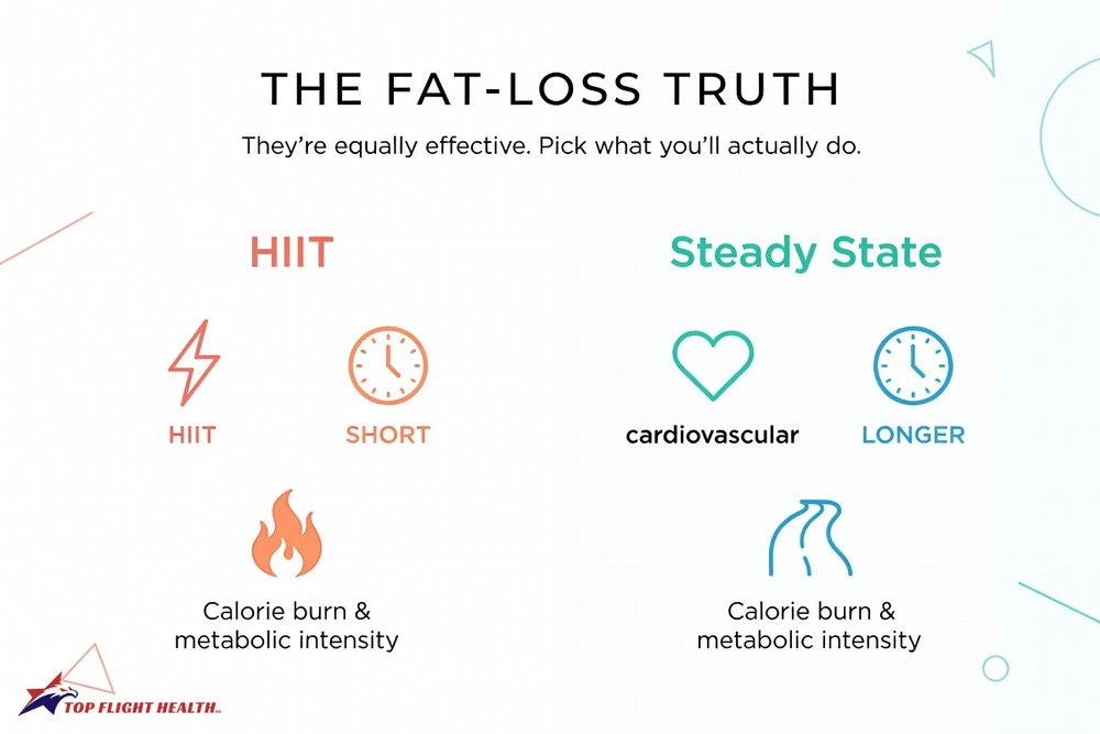 peterkoruga's tweet photo. HIIT burns fat faster, right?

Wrong.

Meta-analyses of 30+ studies show HIIT and steady-state cardio produce virtually identical fat loss when total work is matched. HIIT just takes ~40% less time.

The "afterburn" (EPOC) is real but tiny — roughly 10–20 kcal extra. Not enough to matter.

Pick what you'll actually do consistently. And don't skip the weights.

#HIIT #cardio #fatloss #fitnessmyths #topflighthealth