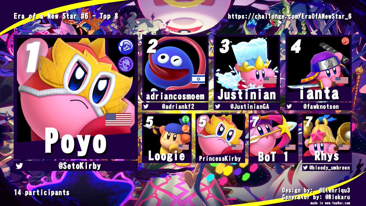 KirbyFightDojo's tweet photo. Congratulations to @SetoKirby for winning Era of a New Star #6! Back-to-back Era of a New Star Champion!

1 - @SetoKirby 
2 - @adriankf2 
3 - @JustinianGA 
4 - @fawknotson 
5 - Loogie
5 - PrincessKirby
7 - BoT 1
7 - @bloody_umbreon https://t.co/naRq3jn3zD