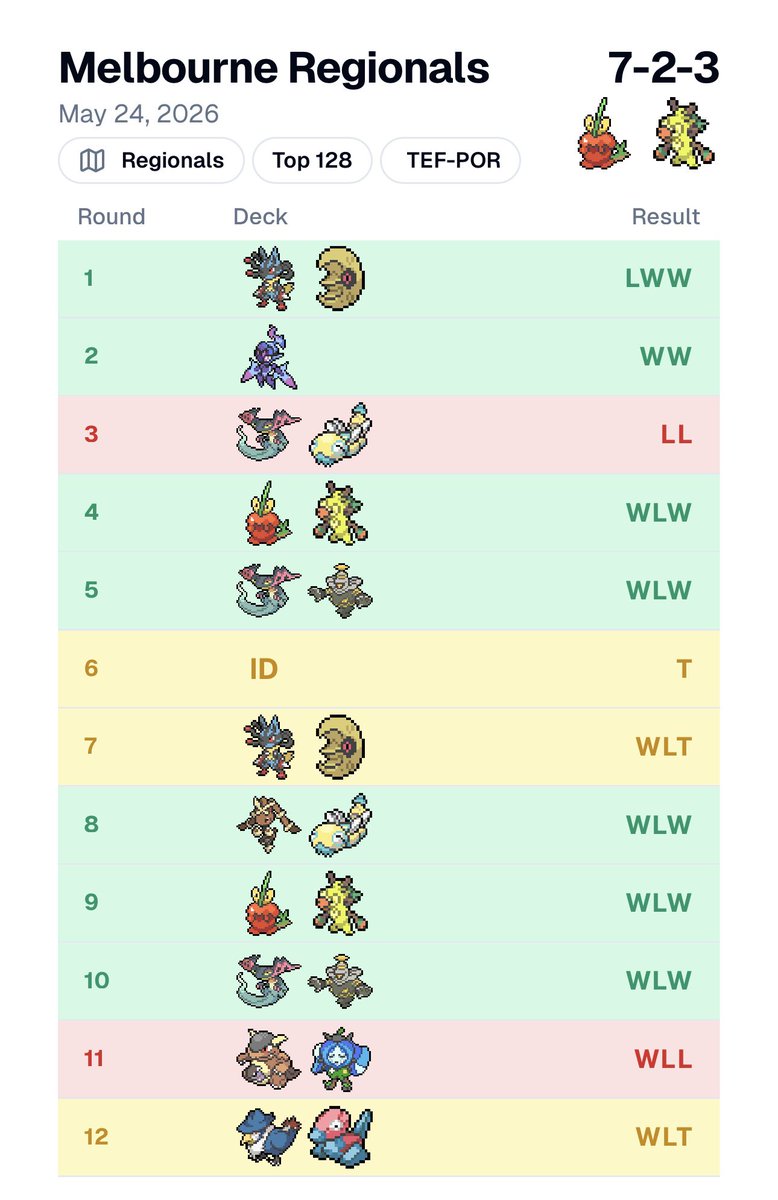 GMTomahawk's tweet photo. Notes about the Melbourne Regionals run:
- Managing to beat Seinosuke Shiokawa R5 with Festival Lead might be my greatest achievement ever
- Going positive vs Dragapult is huge
- The ID in R6 was another Festival - we all got together and tried to make sure as many of us got Day2 https://t.co/vzGeVgBh7Z